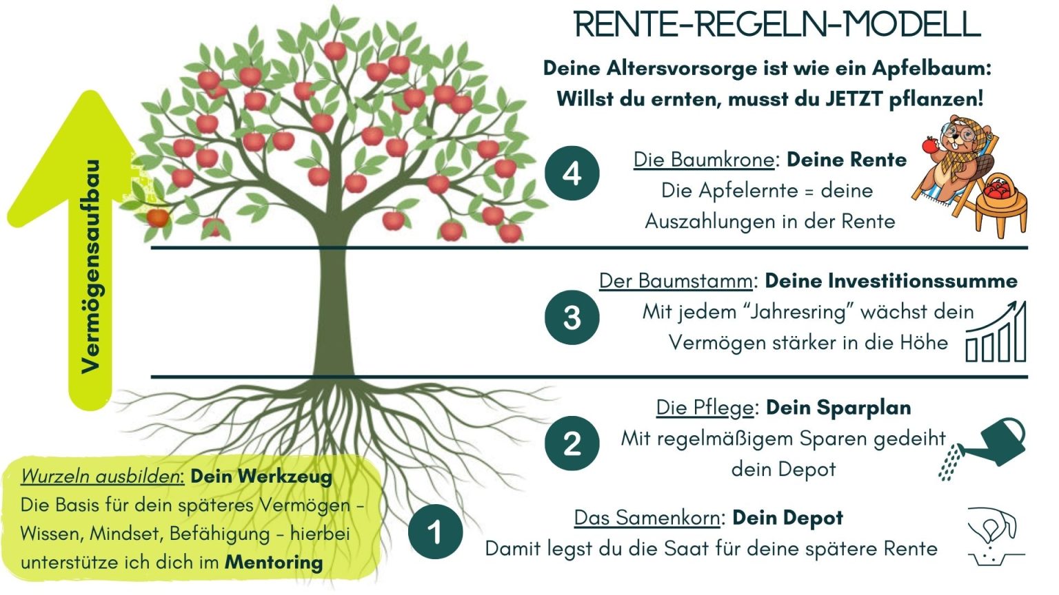 Rente regeln in 4 Schritten